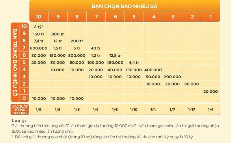 Xổ Số Vietlott – Sự Lựa Chọn Ưu Tiên Của Anh Em Lô Đề Trong Thời Đại Mới